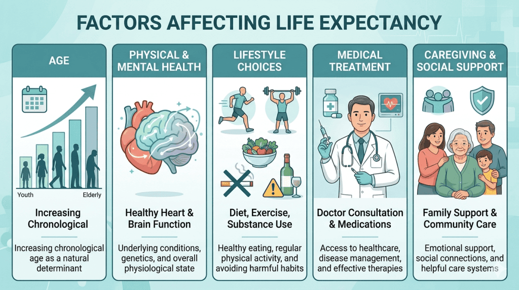 Factors affecting life expectancy and stages of alzheimers including health, age, and care